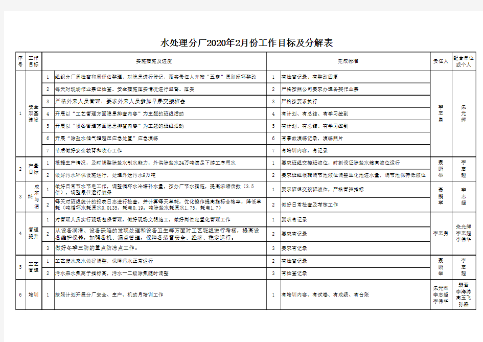 2020年水处理分厂2月工作计划