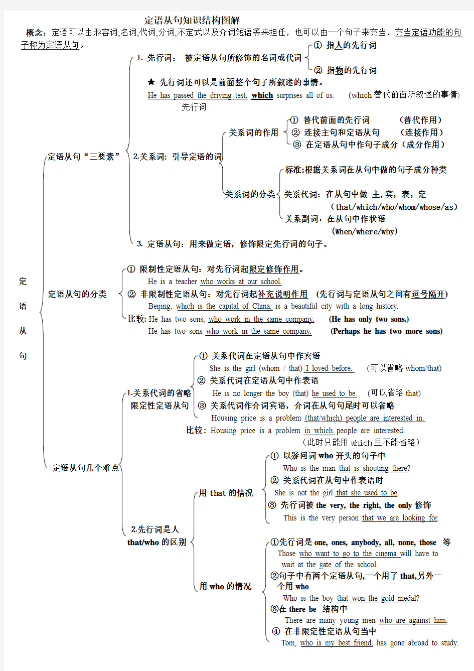 高中英语-定语从句知识结构图解及练习(无答案)