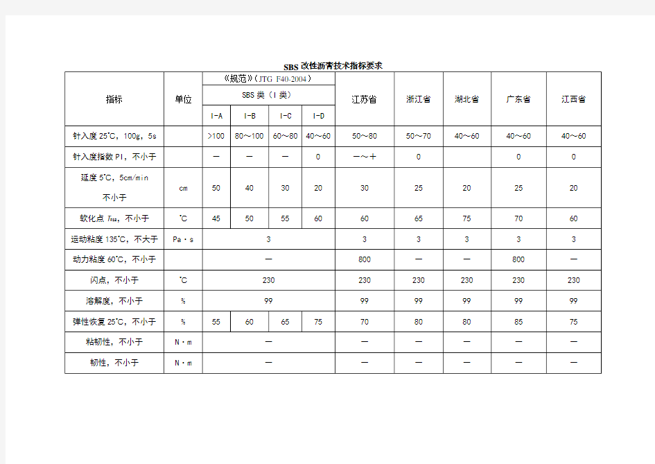 SBS改性沥青技术指标要求