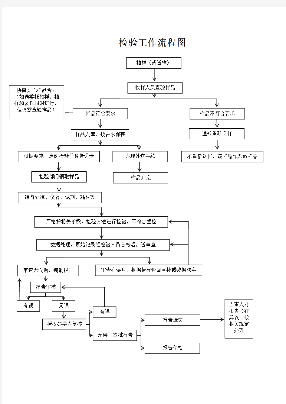 检验工作流程图