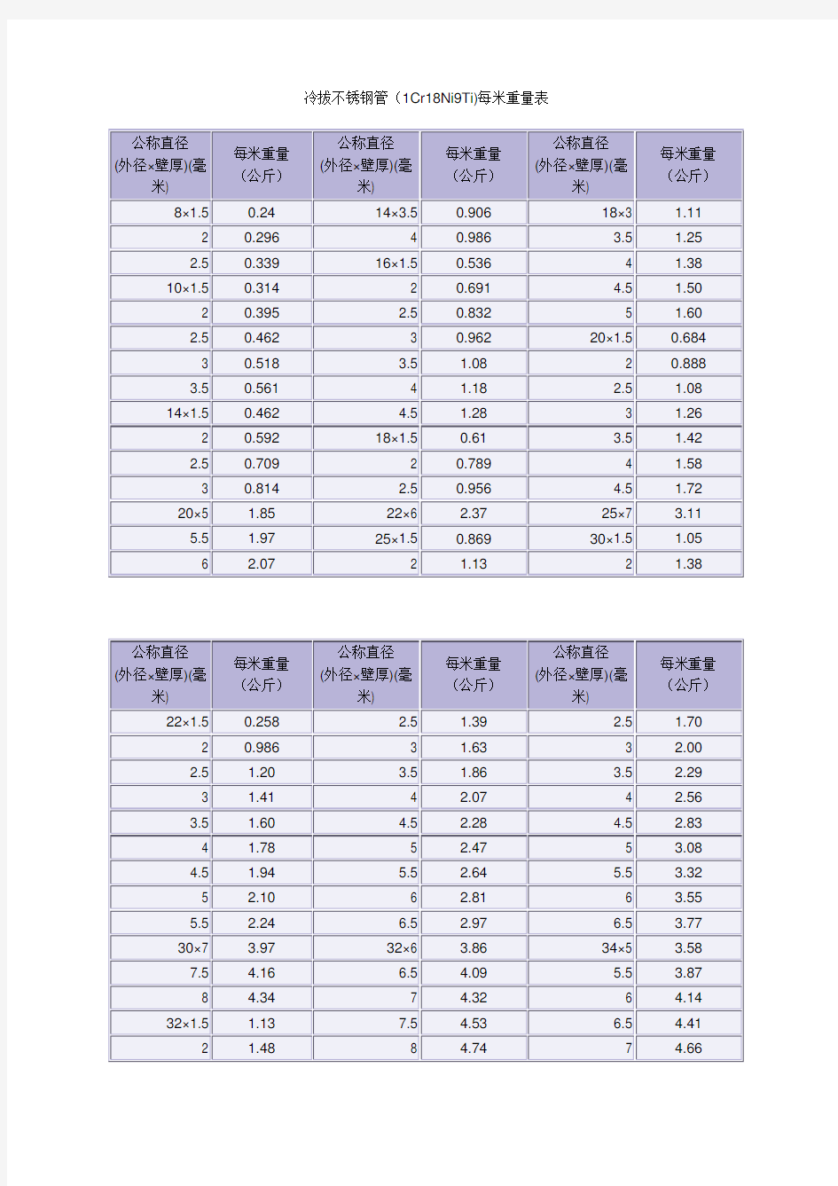 不锈钢管单位重量表