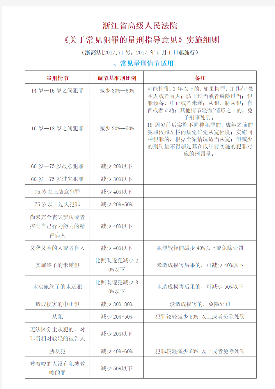 浙江省高级人民法院《关于常见犯罪的量刑指导意见》实施细则-20170501实施量刑参照表