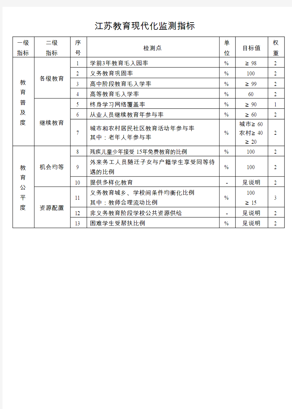 江苏教育现代化监测指标