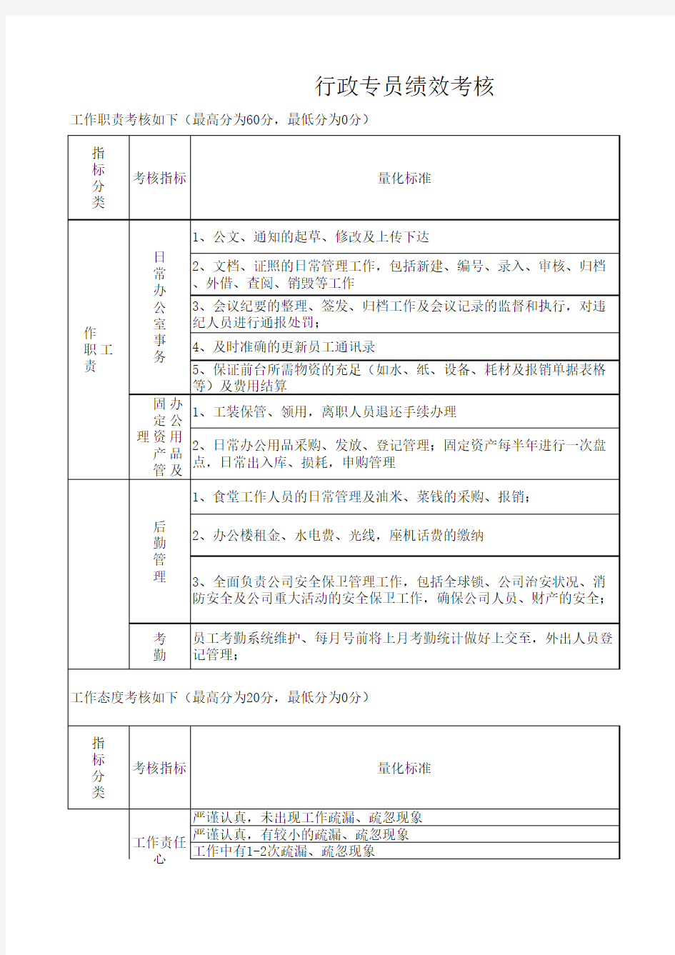 行政专员绩效考核表