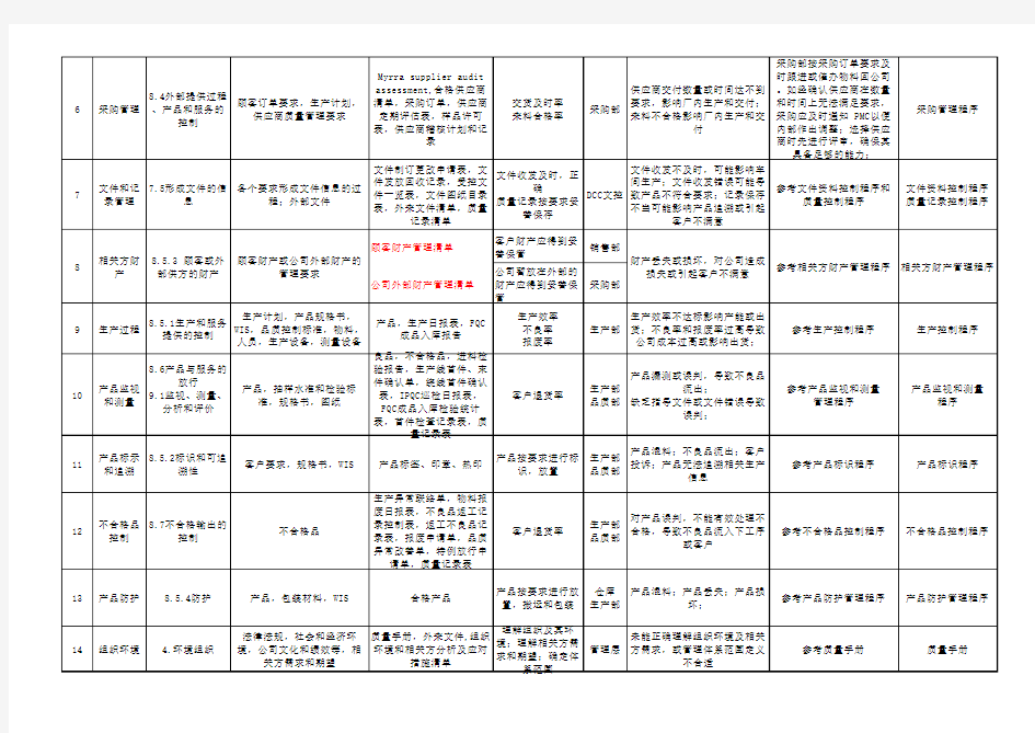 过程风险识别及应对清单