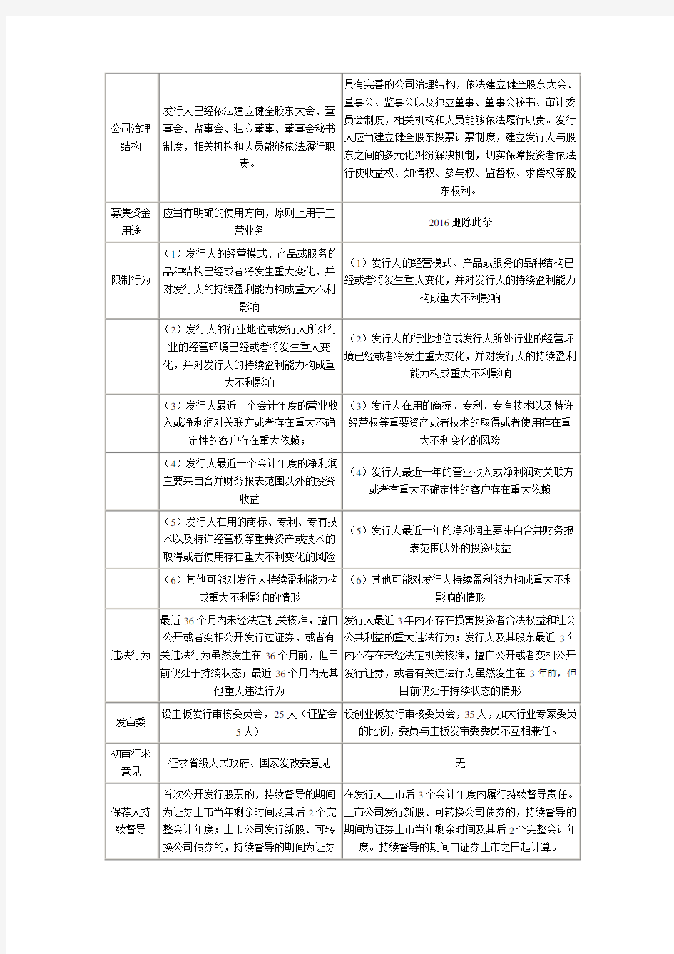 主板(中小板)、创业板上市条件对比