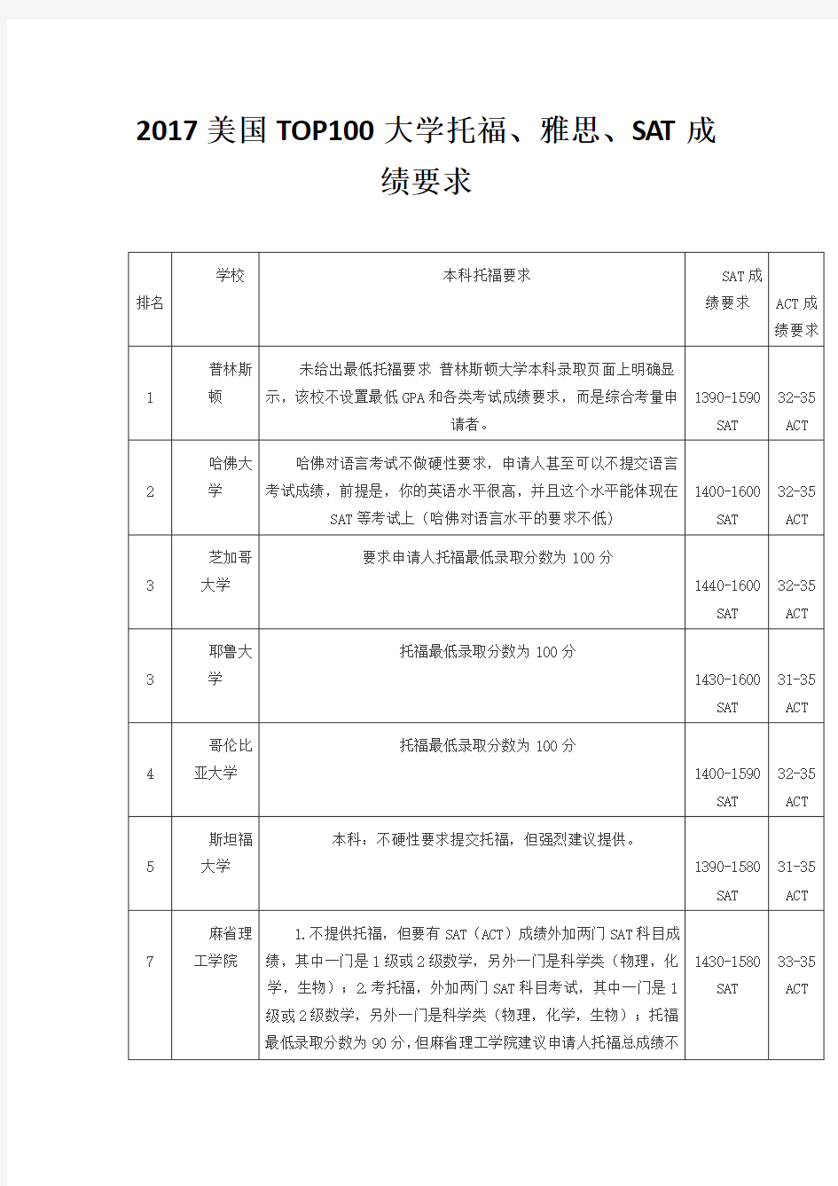 2017美国TOP100大学托福、雅思、SAT成绩要求