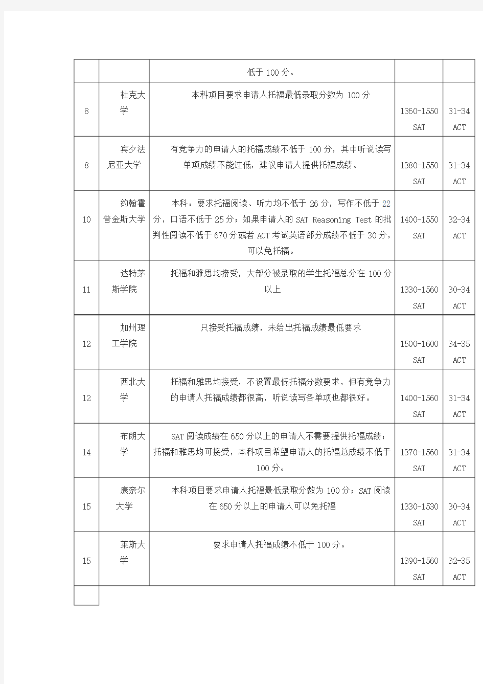 2017美国TOP100大学托福、雅思、SAT成绩要求