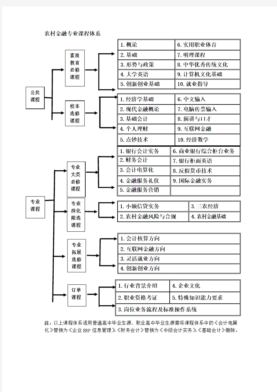 农村金融专业课程体系