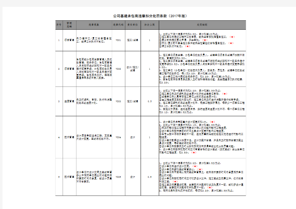 中国南方电网公司基建承包商违章扣分处罚条款(2017年版)