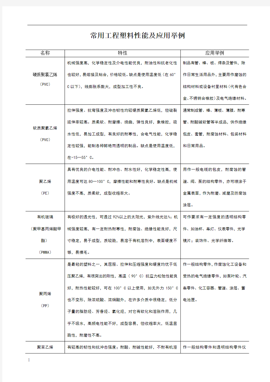 常用工程塑料性能及应用