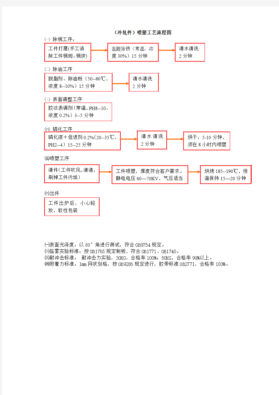 (冷轧件)喷塑工艺流程图