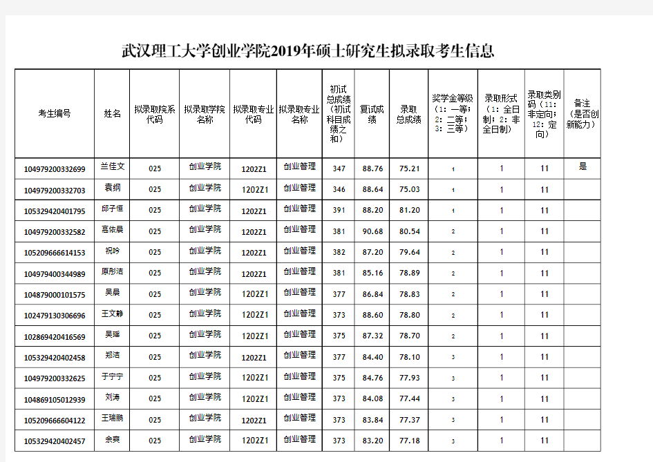武汉理工大学创业学院2019年硕士研究生拟录取名单.pdf