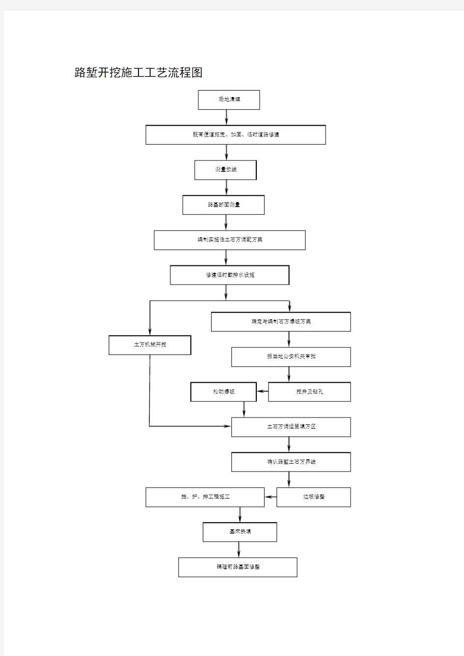 路堑开挖施工工艺流程
