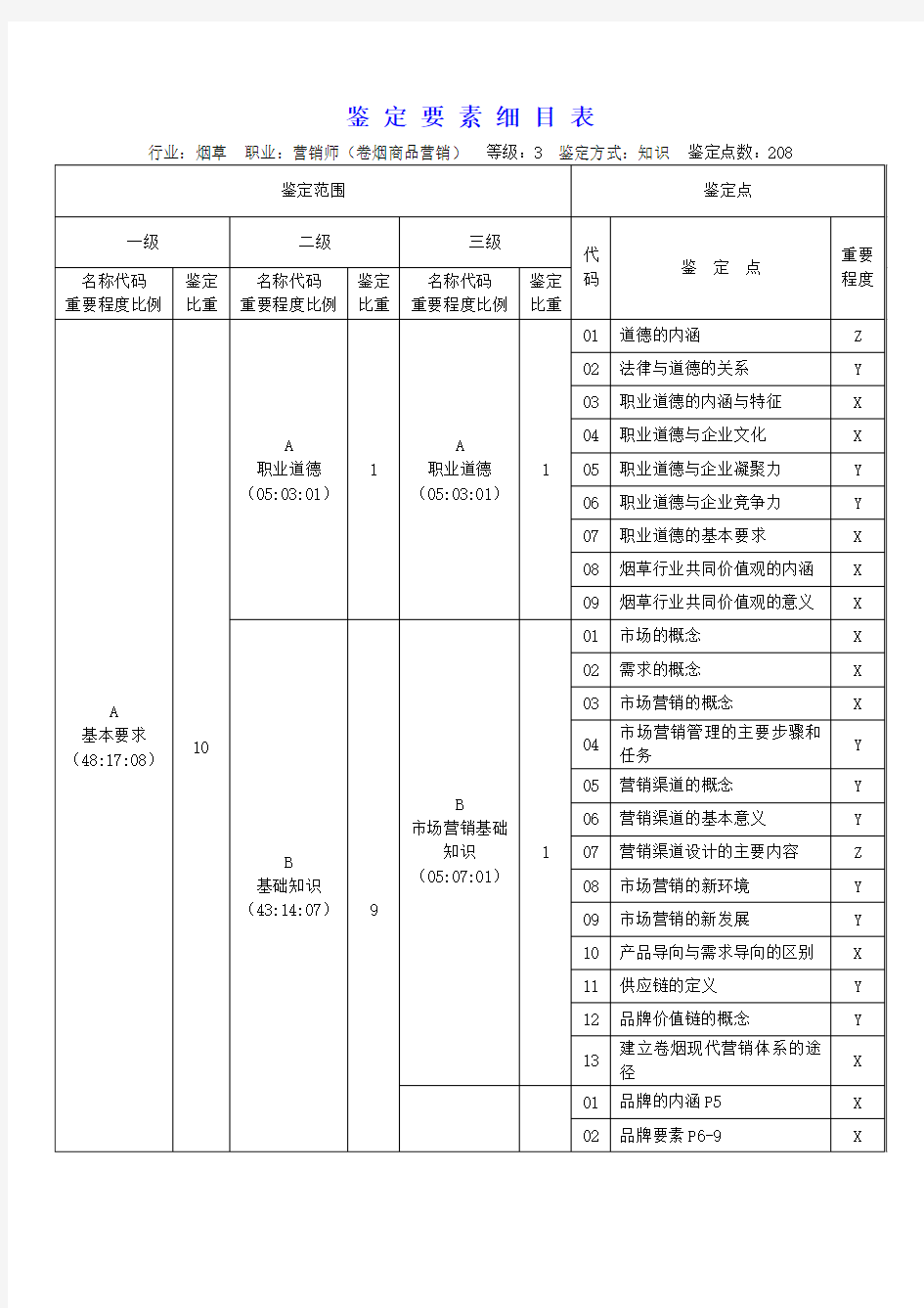 卷烟营销员高级(三级)鉴定要素细目表(知识)