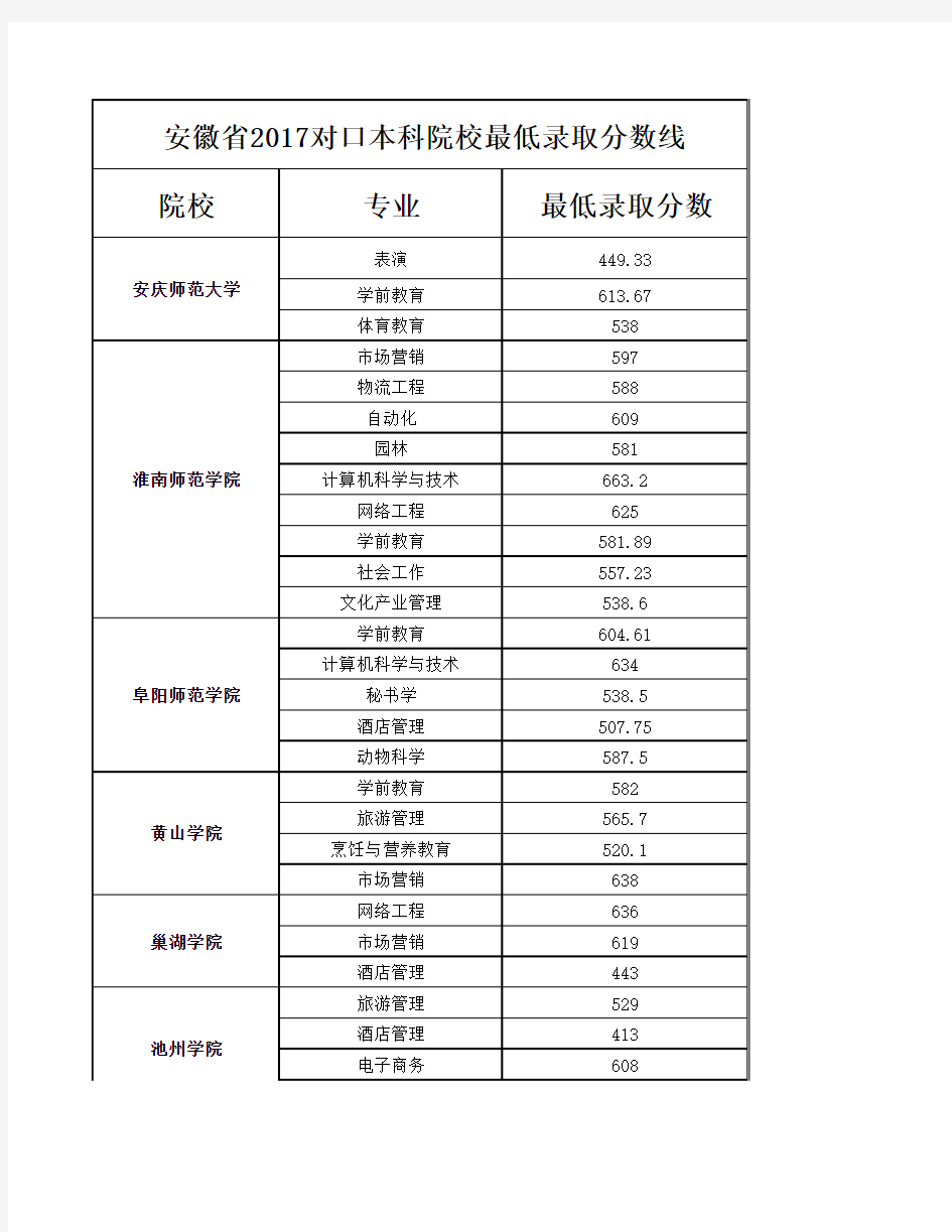 2017本科院校最低录取分数线