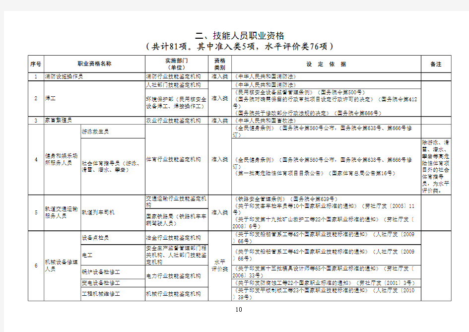 国家职业资格目录(技能)