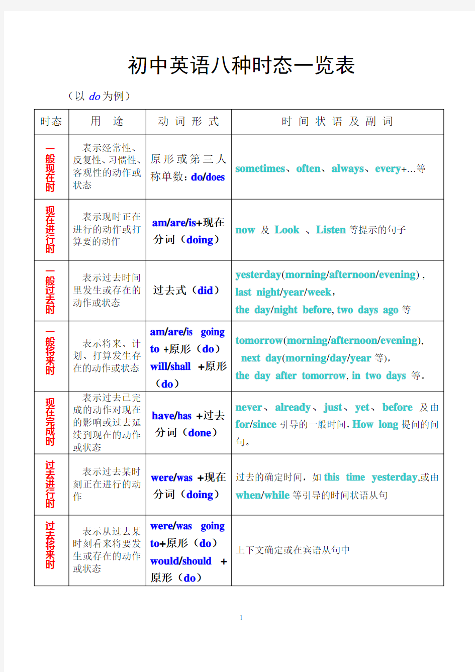 初中英语八种时态一览表