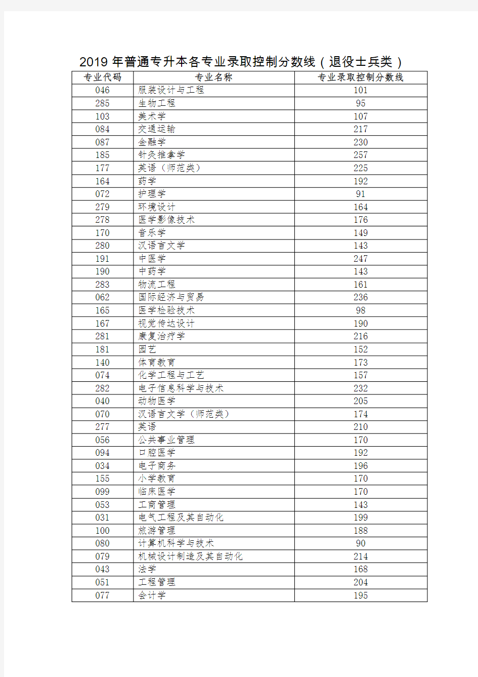 2019年普通专升本各专业录取控制分数线(退役士兵类)