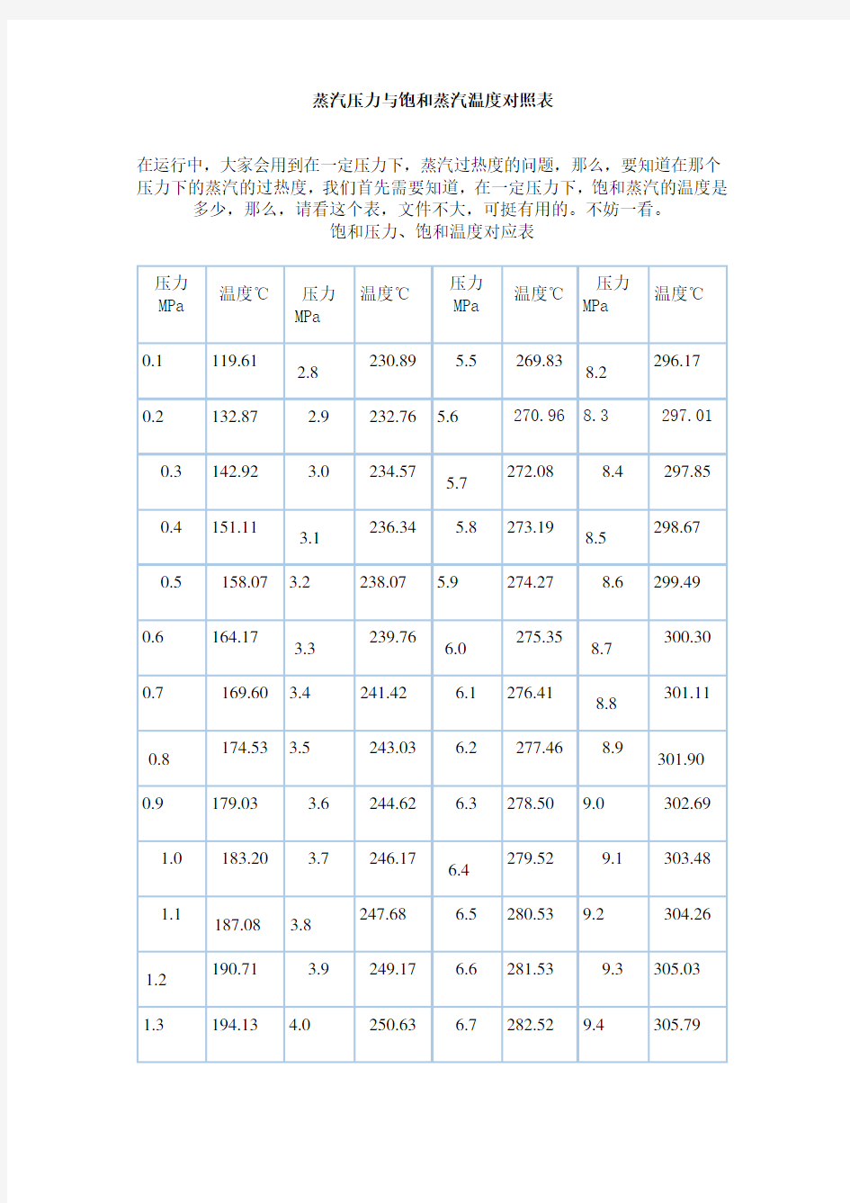 蒸汽压力温度对照表