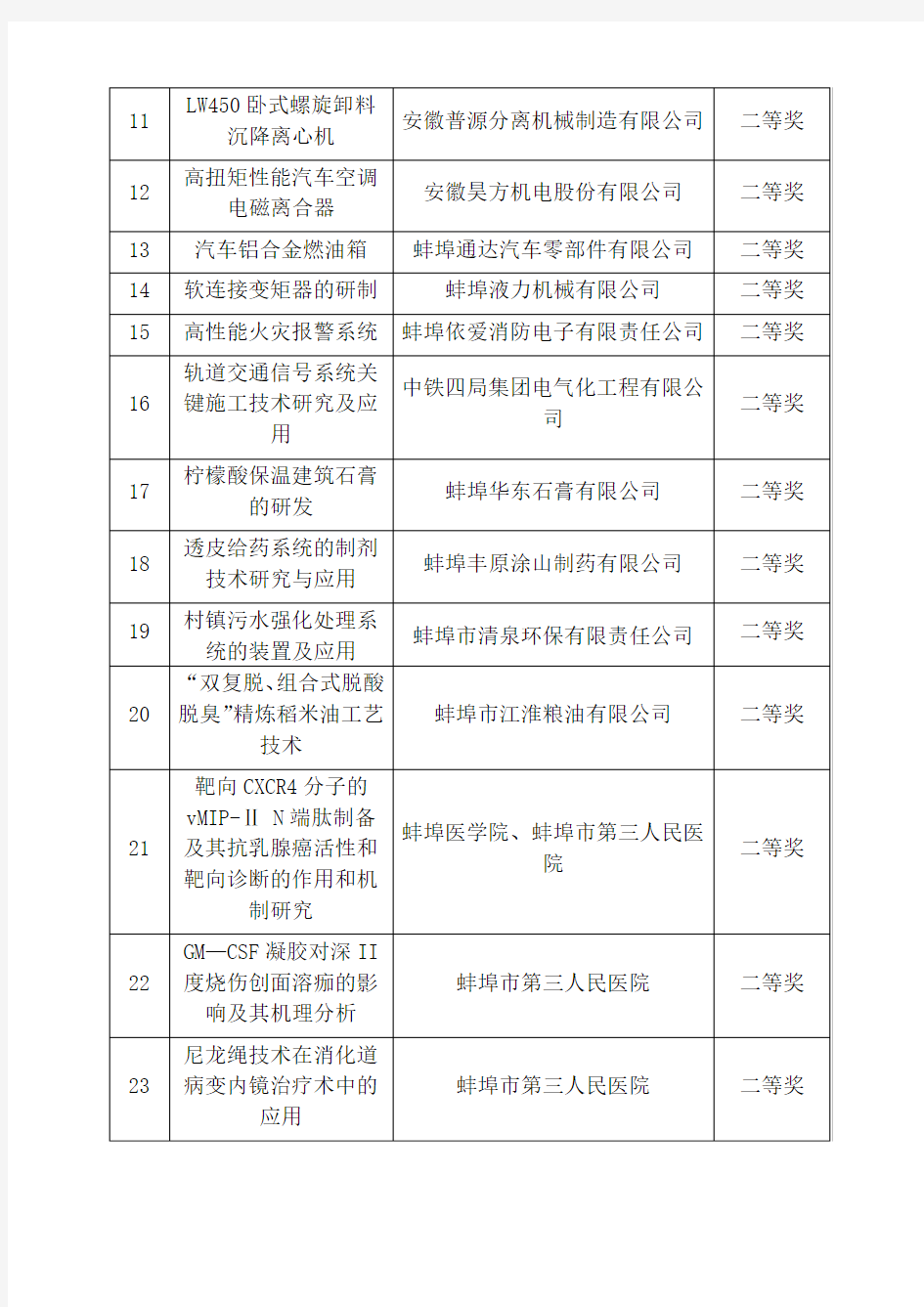 2014—2015年度蚌埠市科学技术奖专业组评审结果项目名单