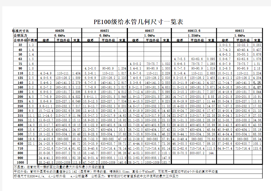 PE给水管国标几何尺寸一览表