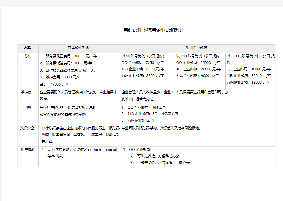 自建邮件系统与企业邮箱对比