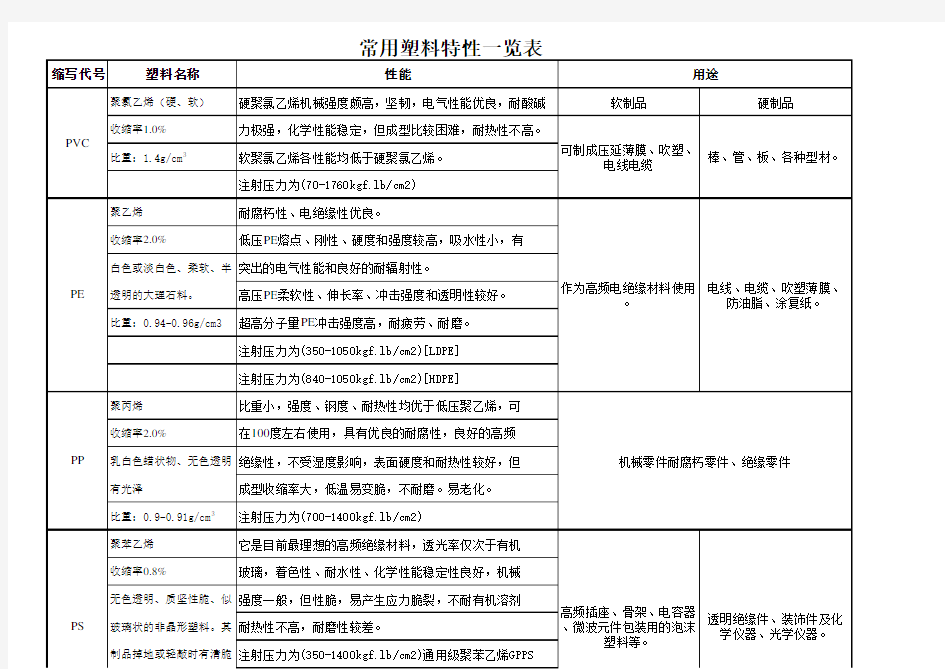 常用塑料特性一览表