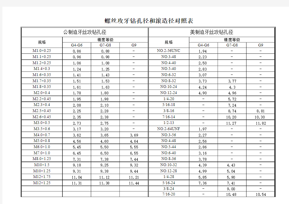 螺丝攻牙钻孔径和滚造径对照表 -3