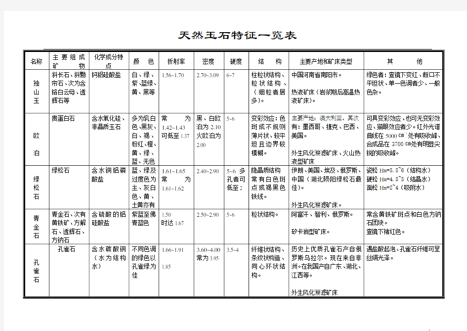 天然玉石特征一览表