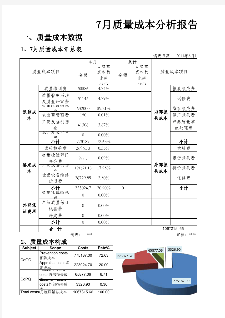 月度质量成本分析报告