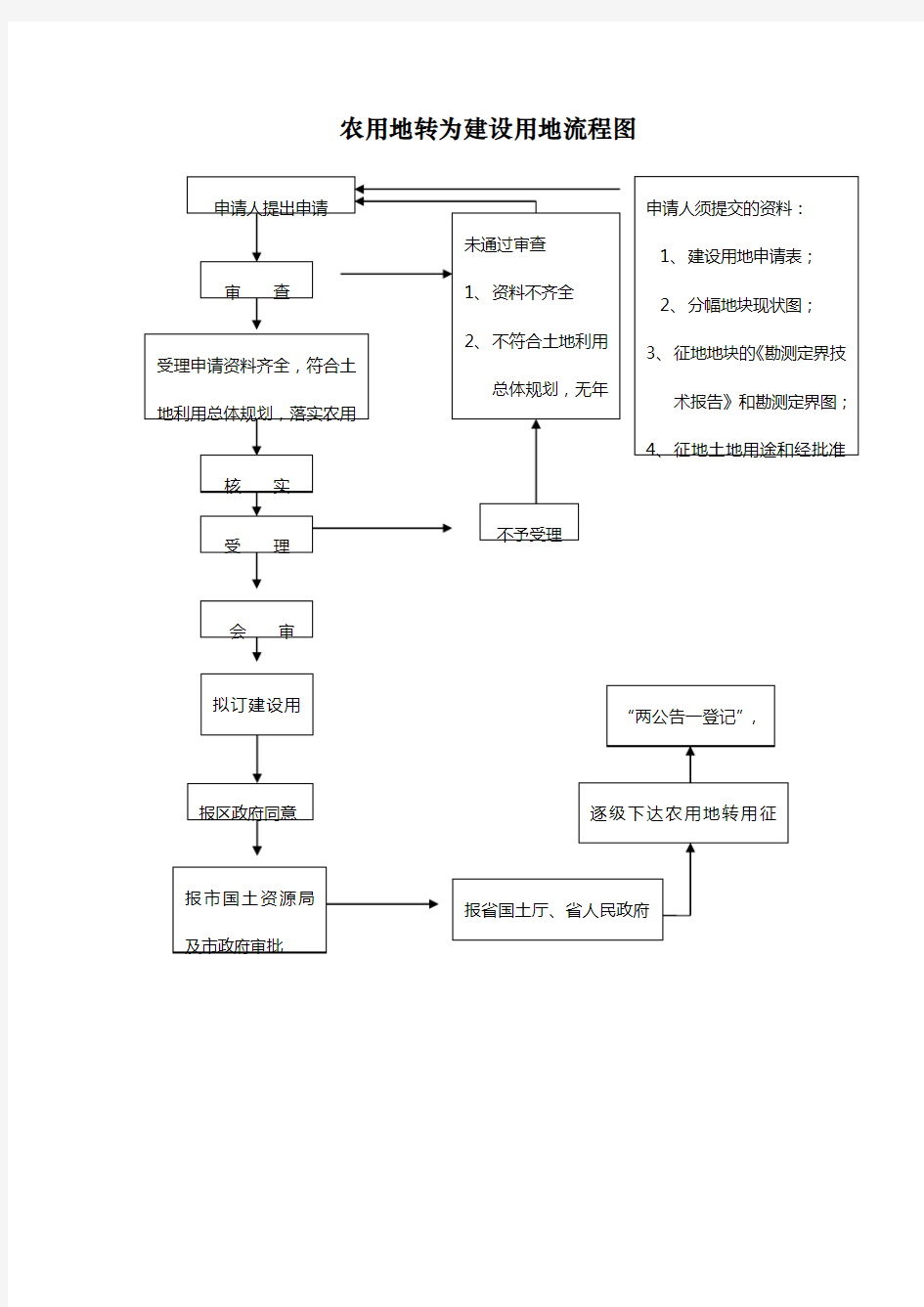 农用地转为建设用地流程图