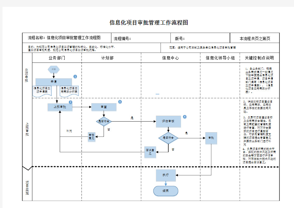 信息化项目审批管理工作流程图