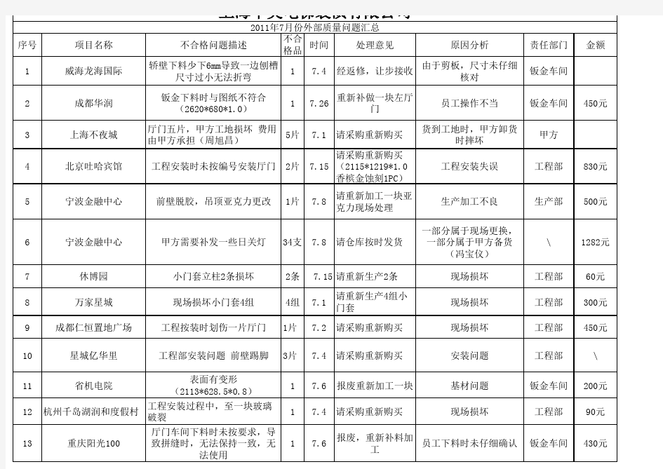 月度客诉信息汇总表