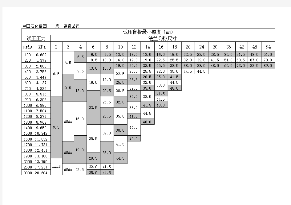 试压临时盲板选用表