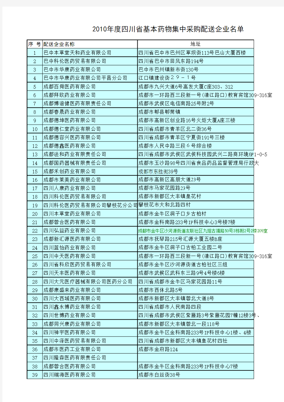 2010年度四川省基本药物集中采购配送企业名单