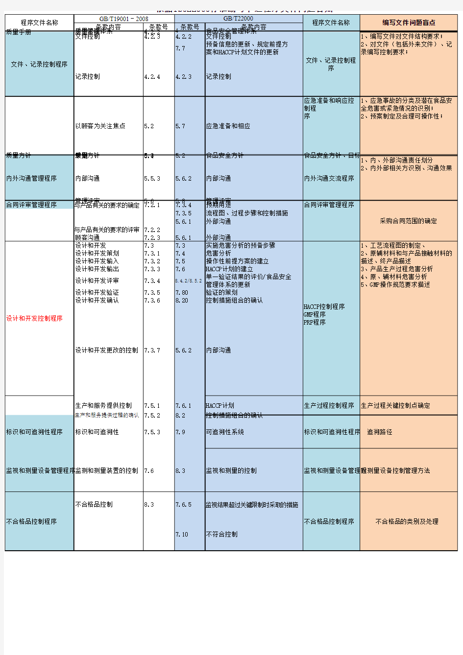 依据iso22000标准条款编制程序文件的问题盲点