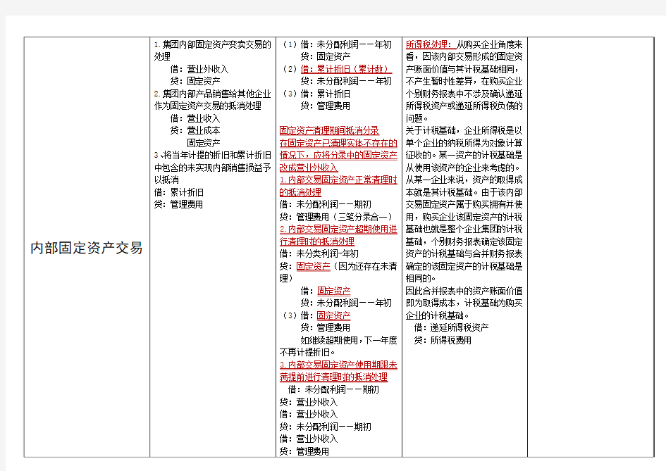 合并报表商品交易抵消分录