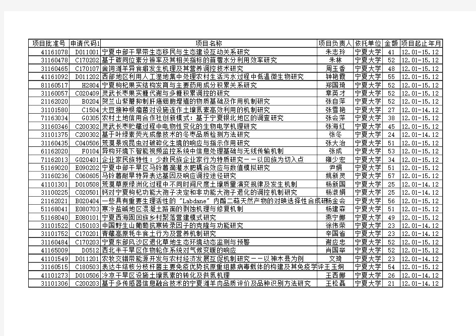 2011年国家自然基金获得者名录——宁夏大学