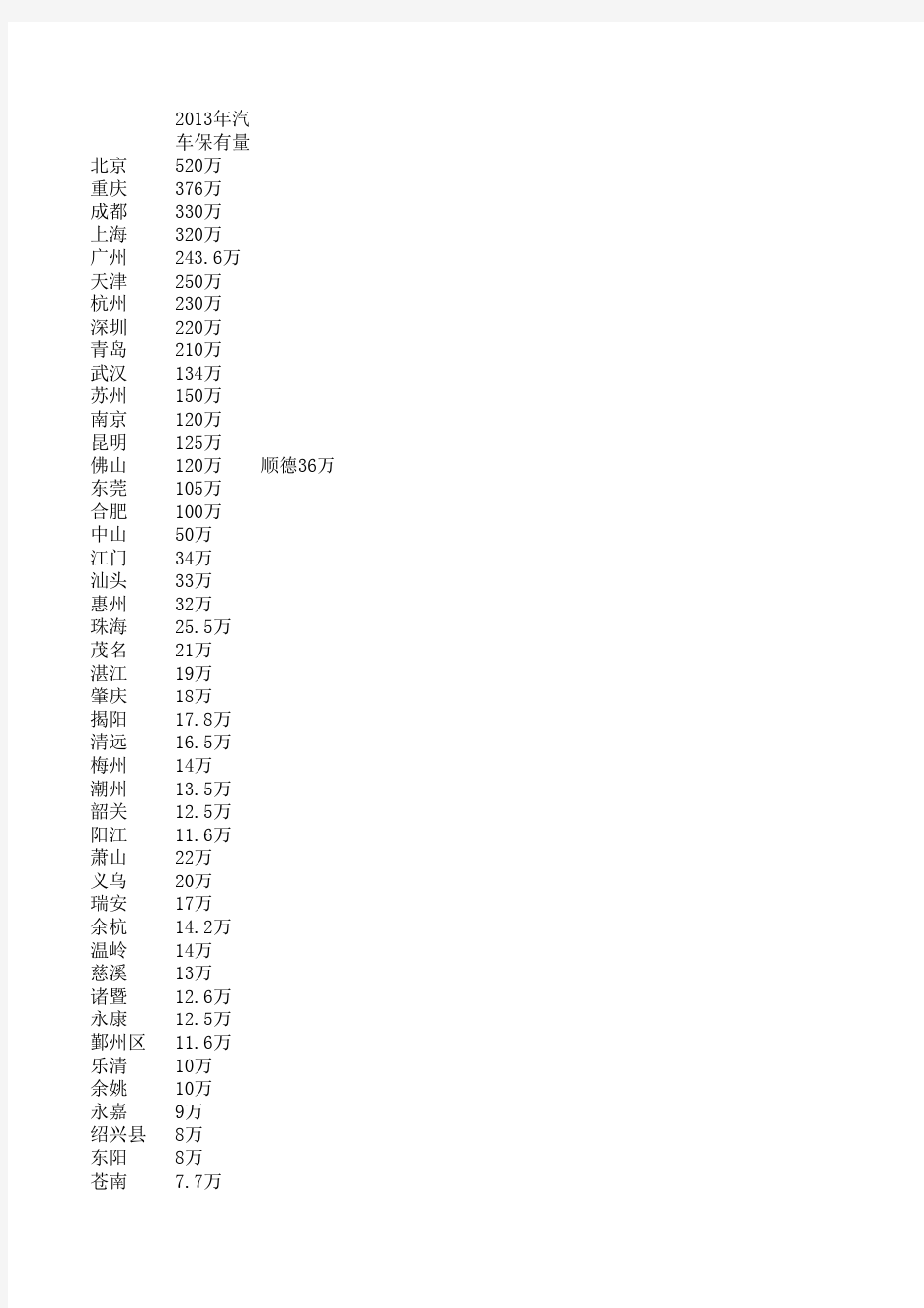 各城市汽车保有量数据