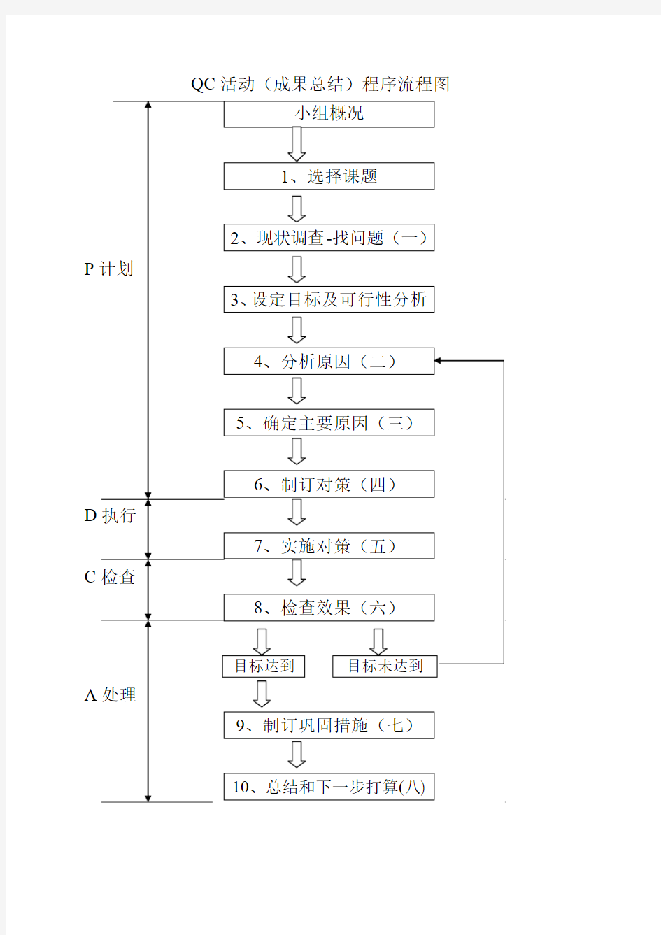 QC活动(成果总结)程序