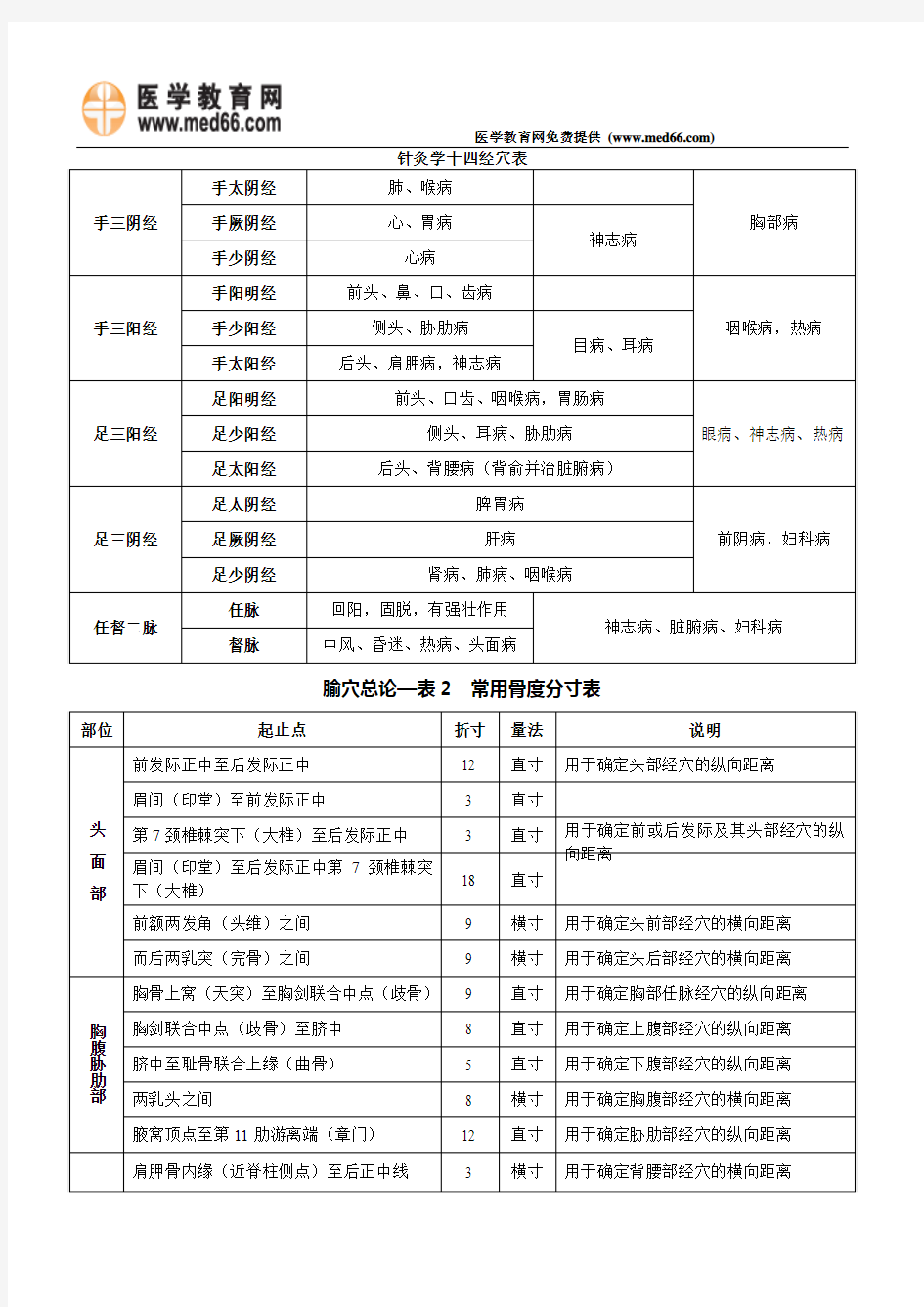 2015年中医执业医师考试必背针灸学十四经穴表