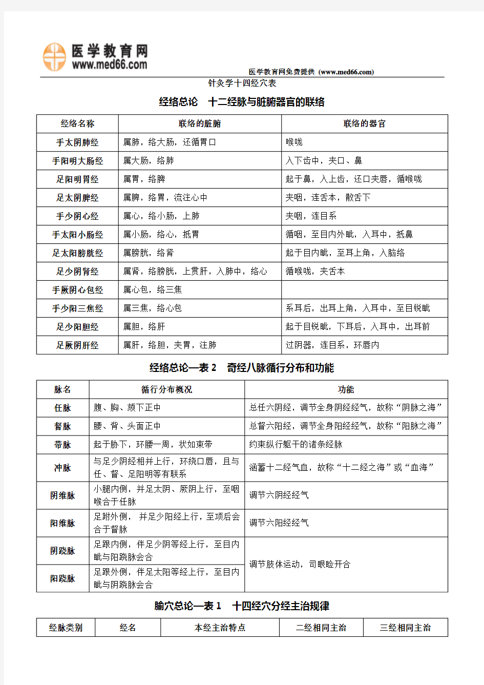 2015年中医执业医师考试必背针灸学十四经穴表