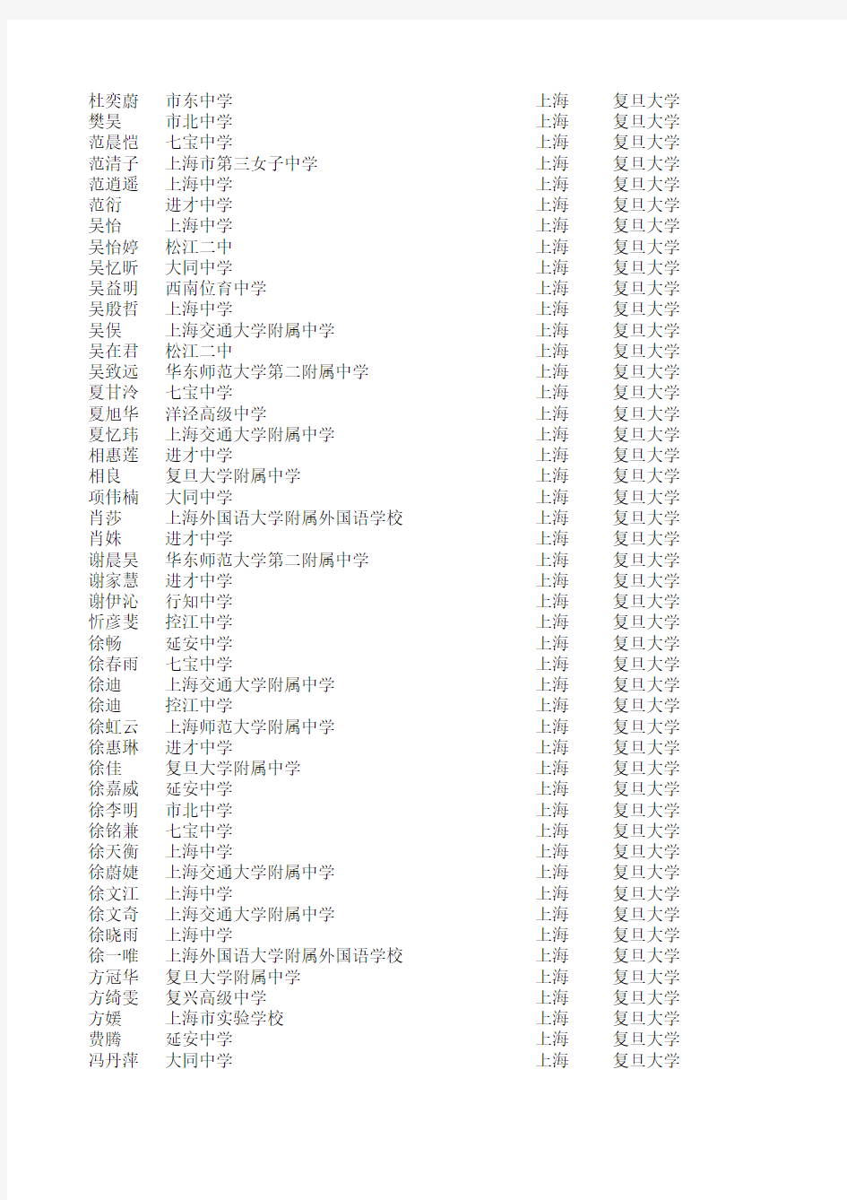 2011年复旦大学自主招生录取名单(上海考生)