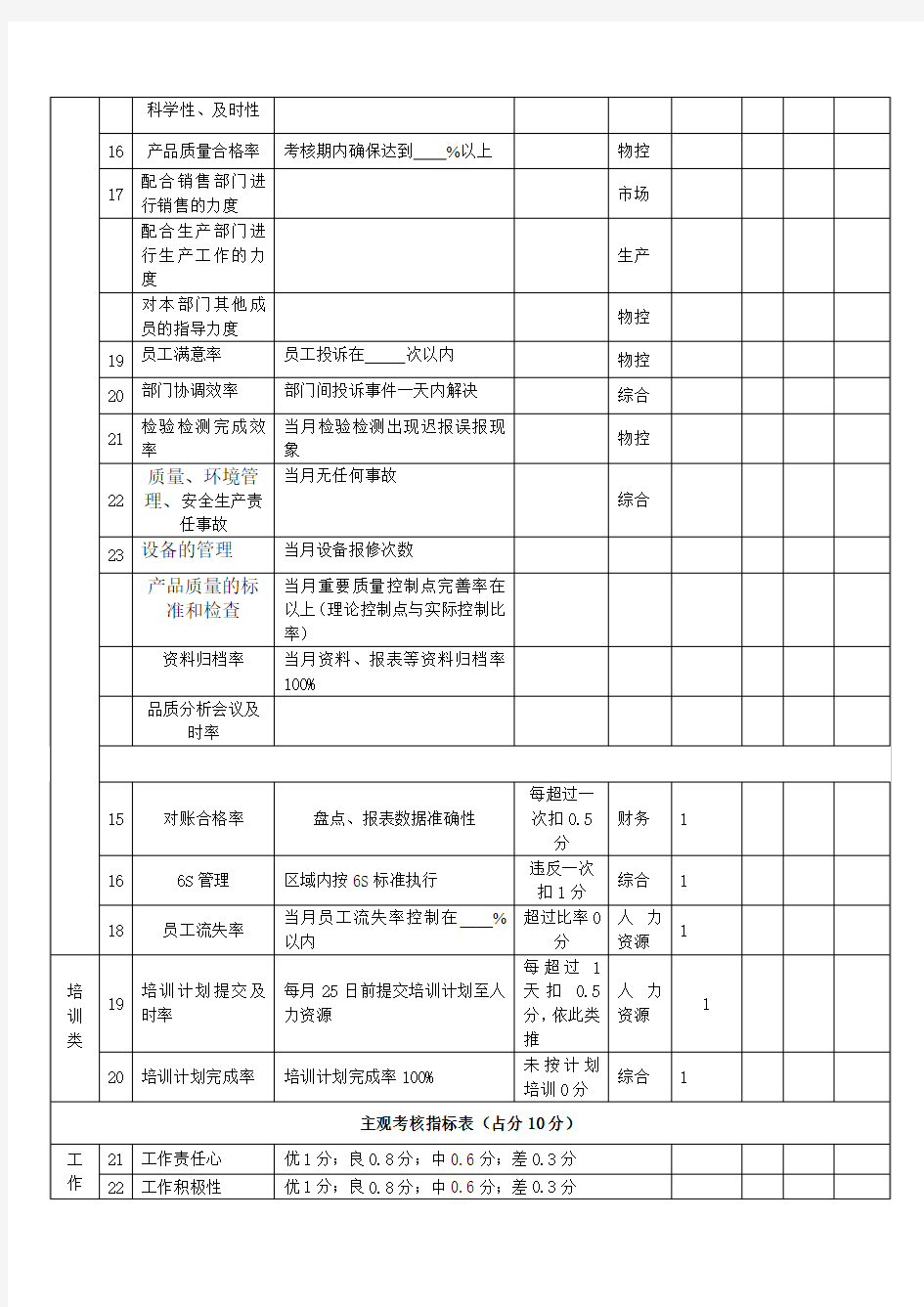 物控部关键绩效考核指标副总