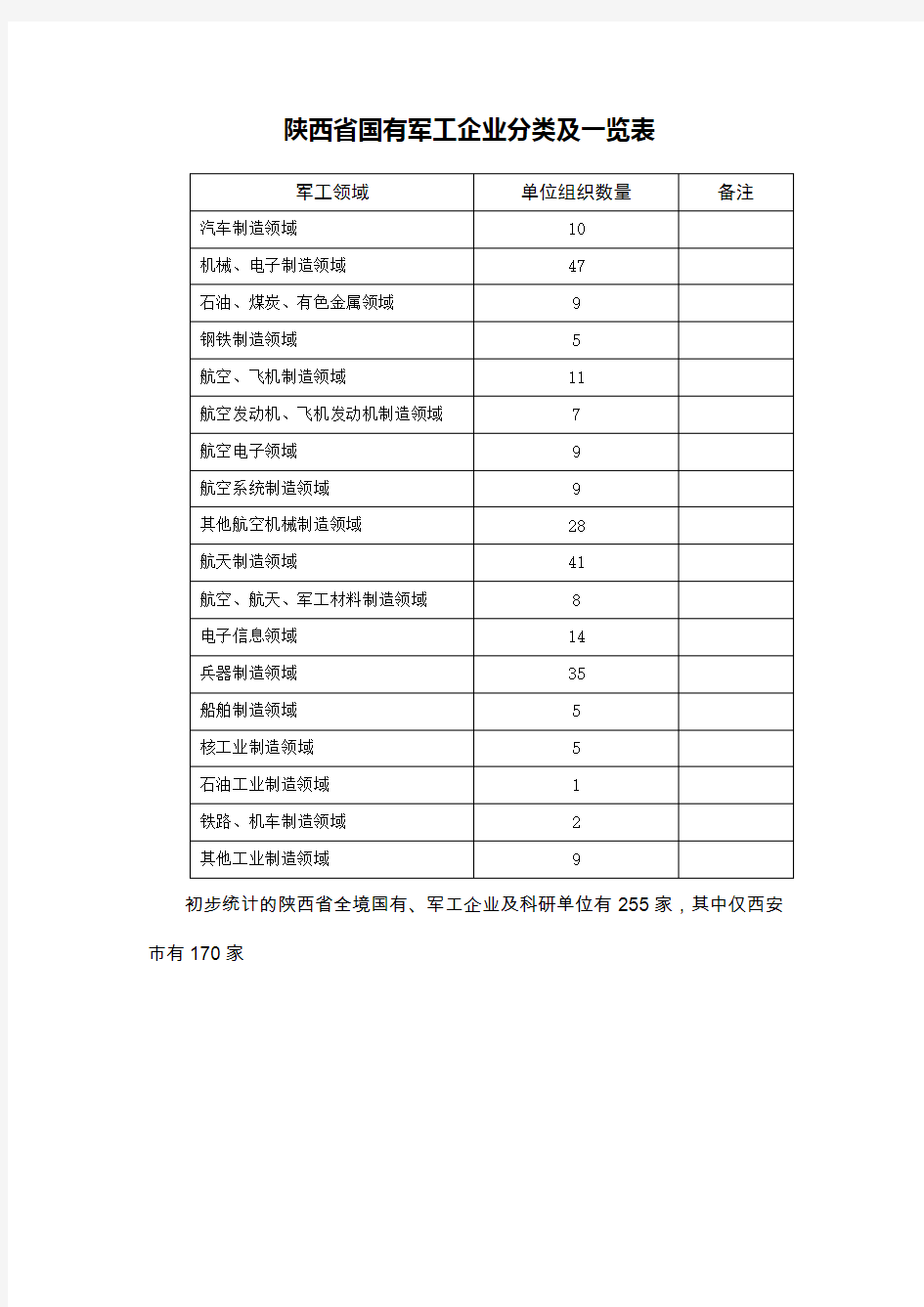 陕西省国有军工企业分类及一览表