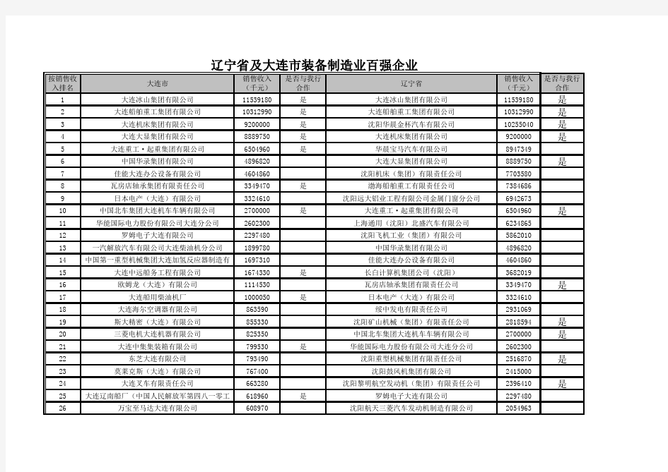 辽宁省及大连市装备制造业百强企业