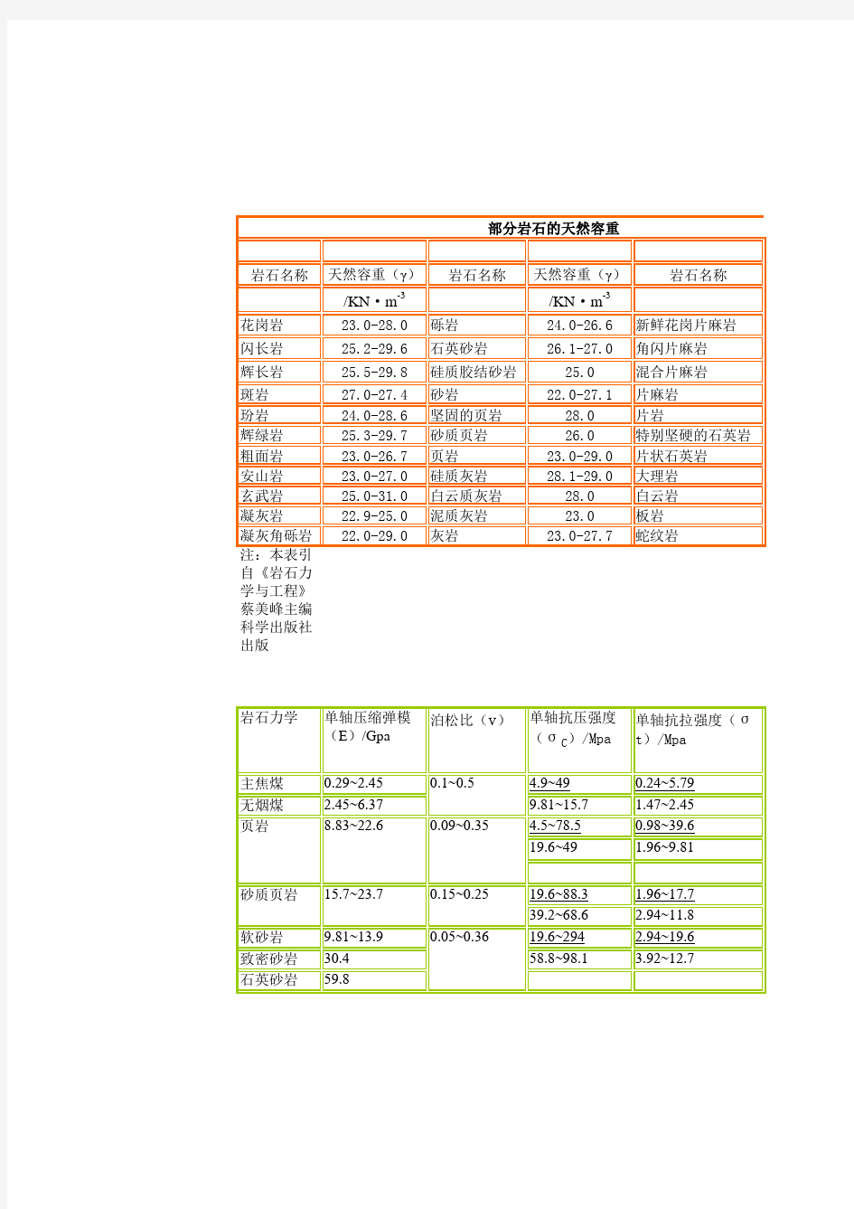 常用岩石力学参数