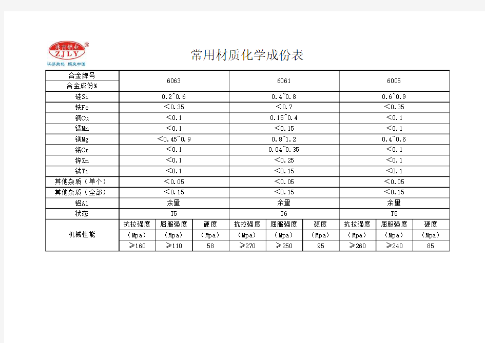 铝合金6063,6005,6061==常用材质化学成份表