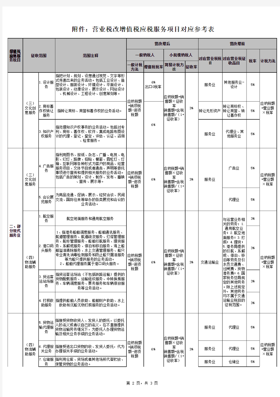 营业税改增值税应税服务项目对应参考表